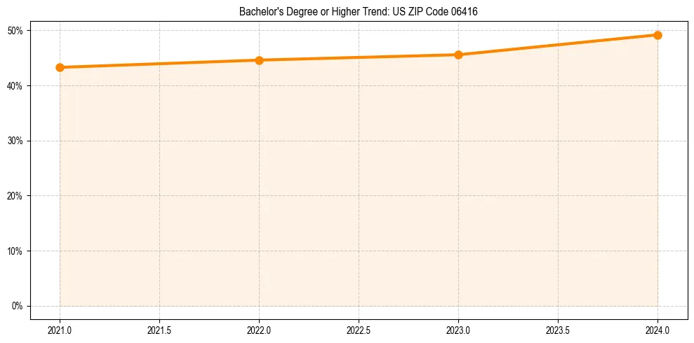 Trend chart showing bachelor degree growth in 