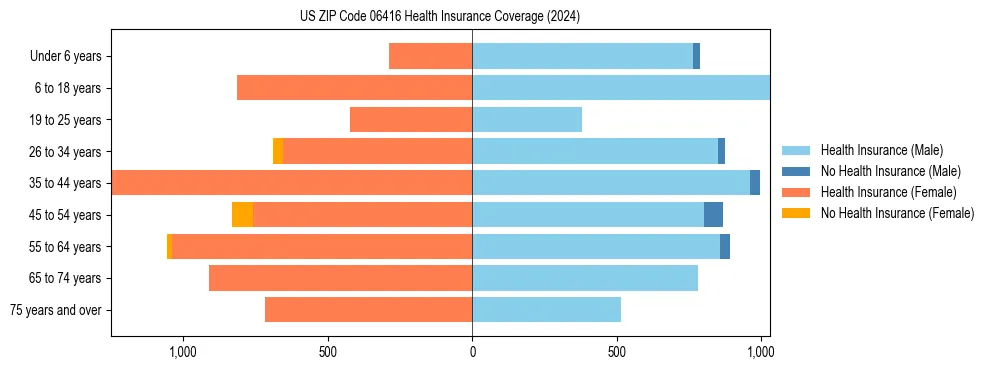 Health insurance pyramid for US ZIP Code 06416