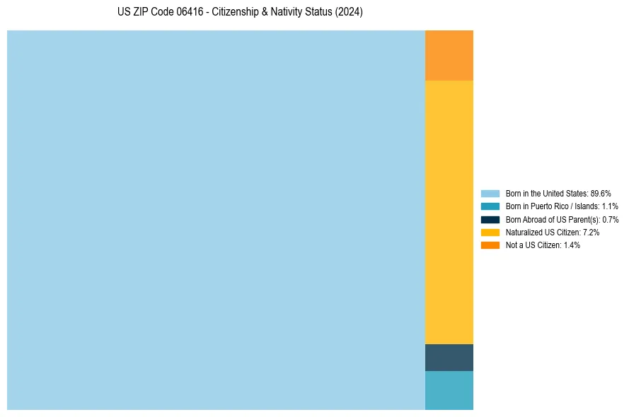 Nativity Treemap for 