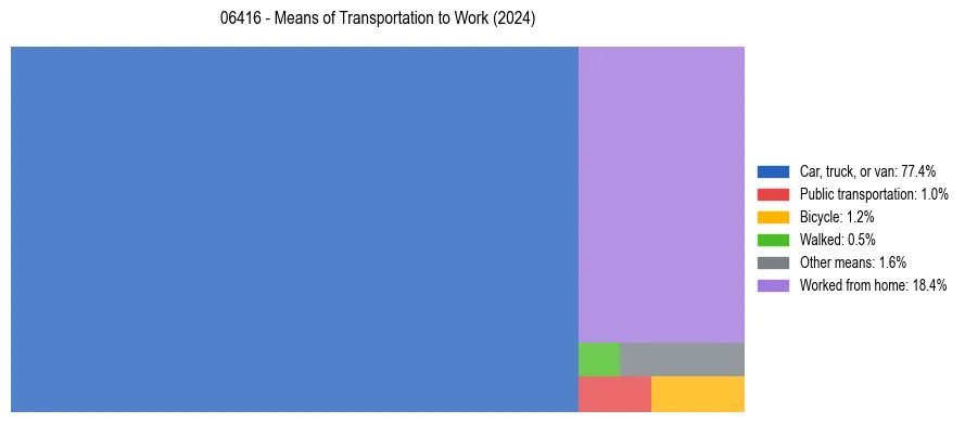 Commute modes in US ZIP Code 06416