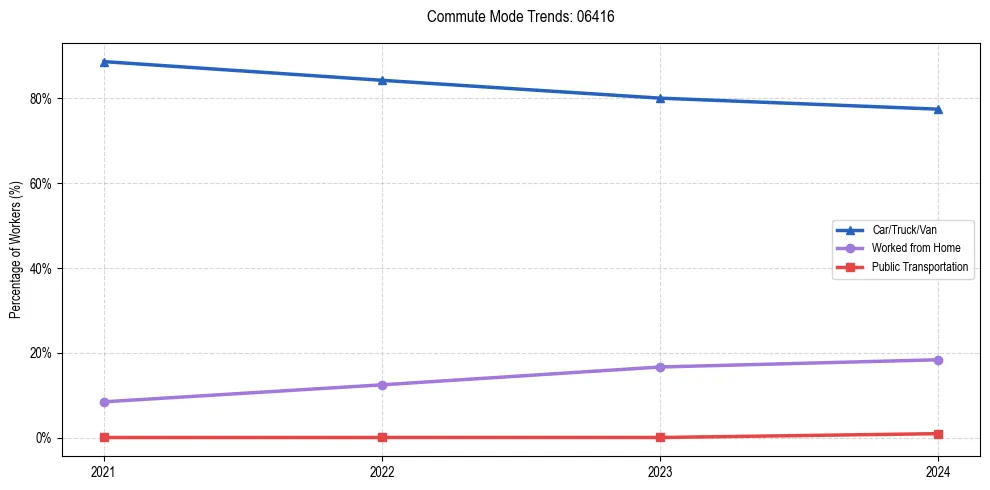 Transportation trends in US ZIP Code 06416