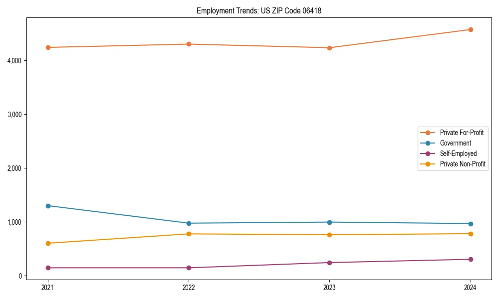 Long-term employment trends in 