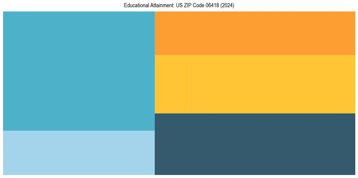 Education Treemap for  in 2024
