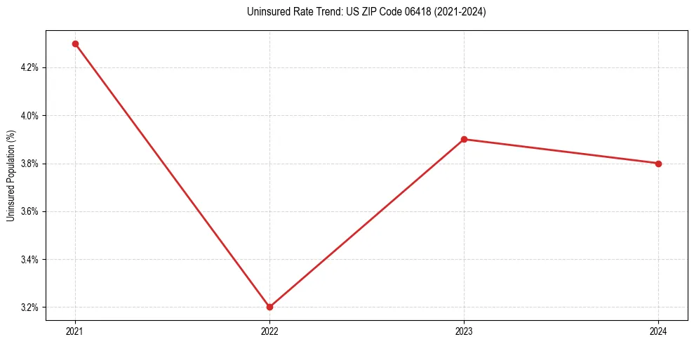 Uninsured trend chart for US ZIP Code 06418