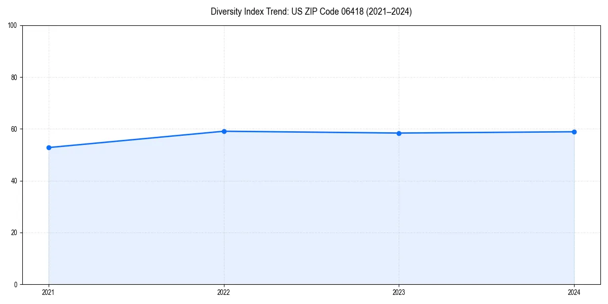Line chart showing diversity index trends for 