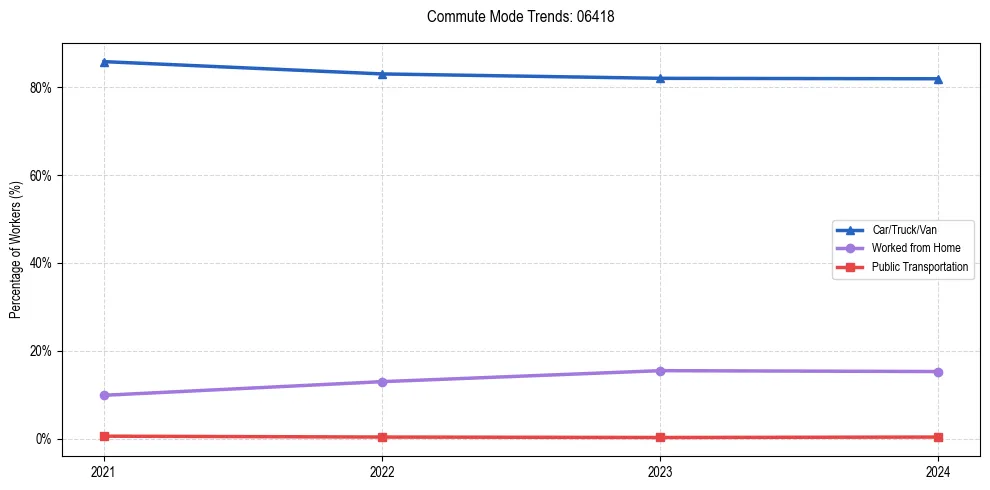 Transportation trends in US ZIP Code 06418