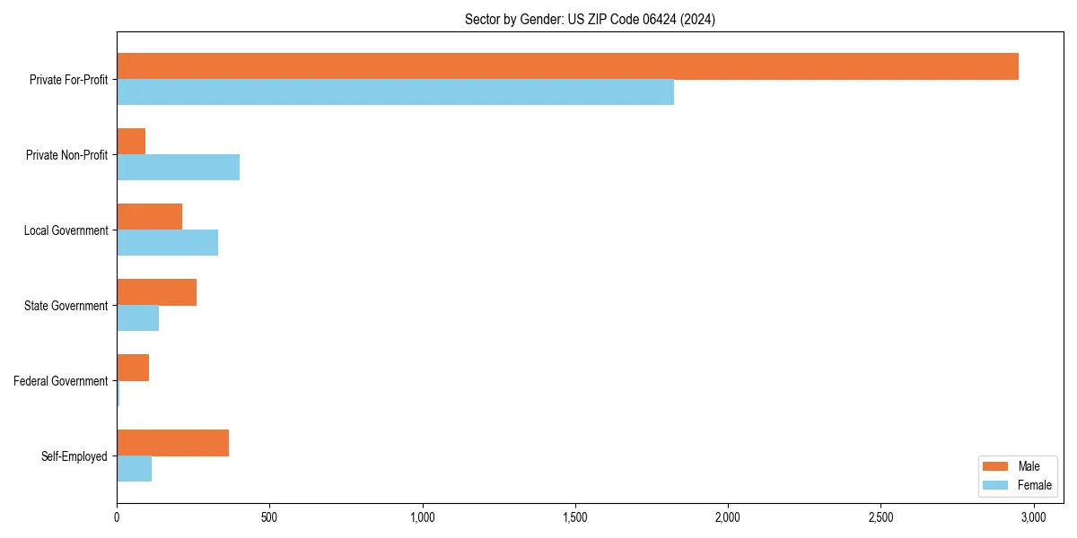 Employment sector breakdown by gender in 