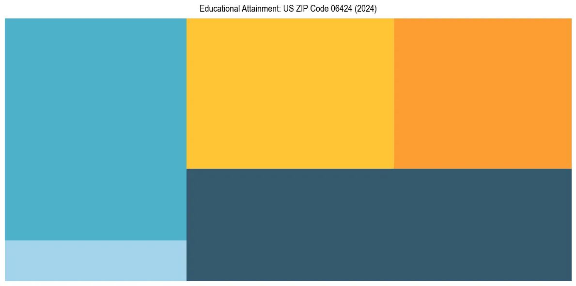 Education Treemap for  in 2024