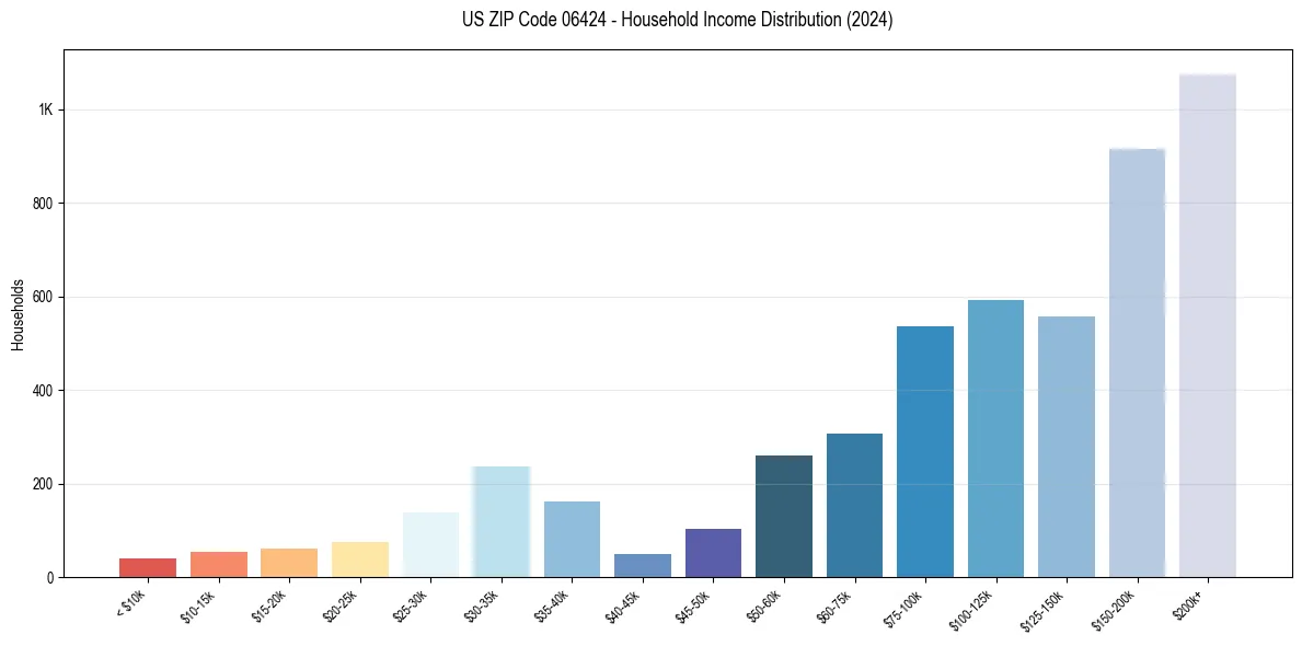 Income Distribution for 
