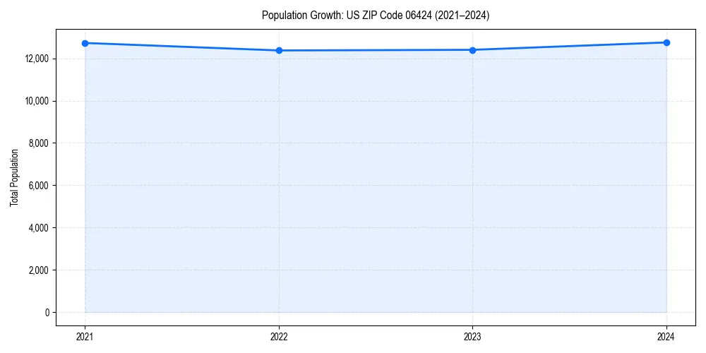 Population trends in 