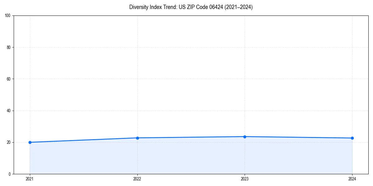 Line chart showing diversity index trends for 