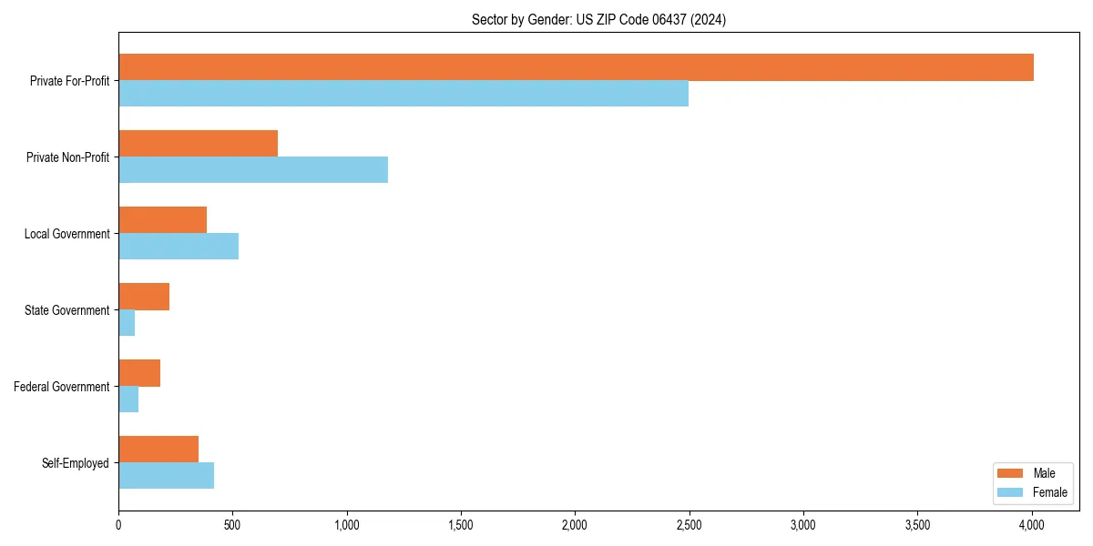 Employment sector breakdown by gender in 