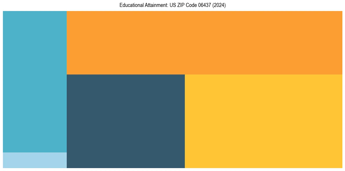 Education Treemap for  in 2024