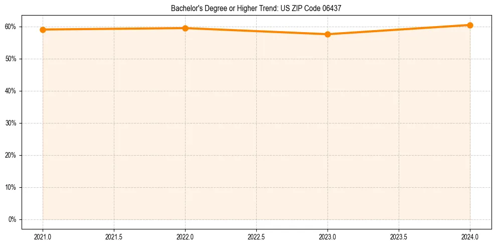 Trend chart showing bachelor degree growth in 
