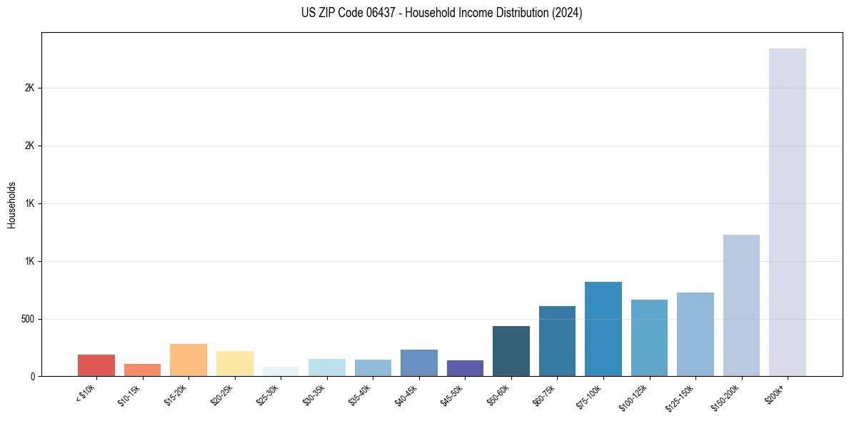Income Distribution for 