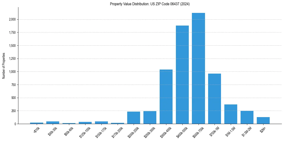 Value Distribution for 
