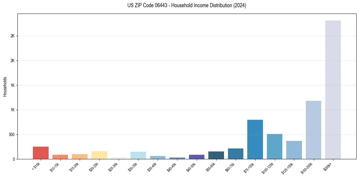 Income Distribution for 