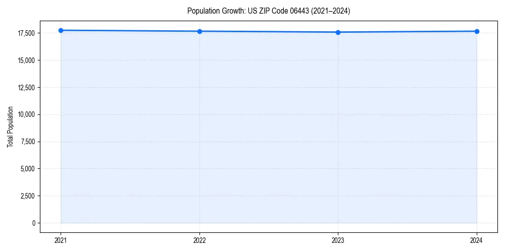 Population trends in 