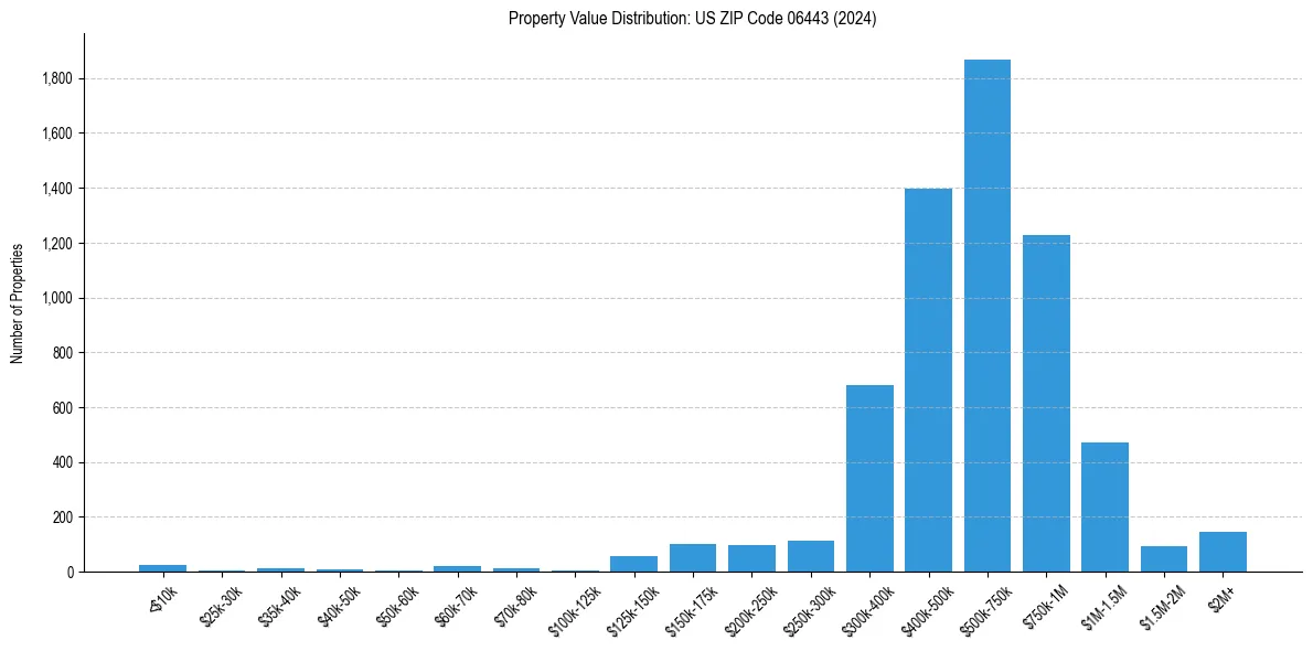 Value Distribution for 