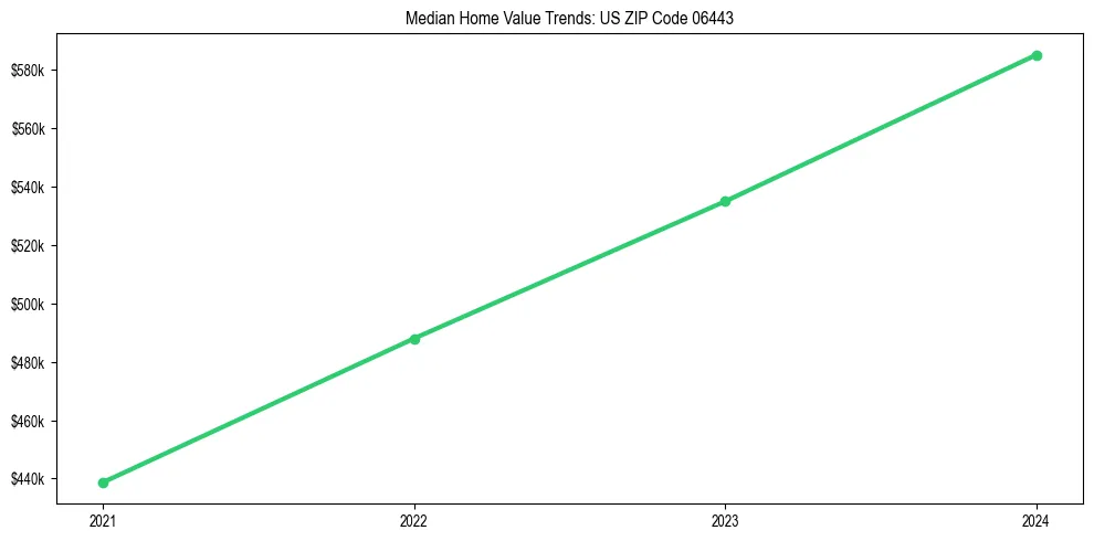 Median property value trends in 