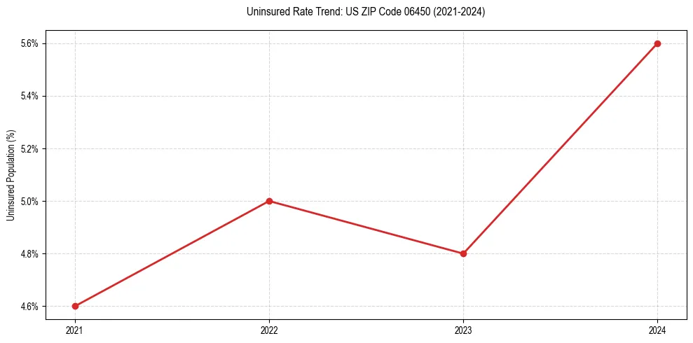 Uninsured trend chart for US ZIP Code 06450