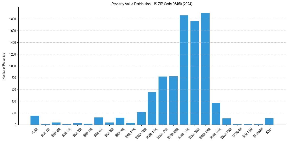 Value Distribution for 