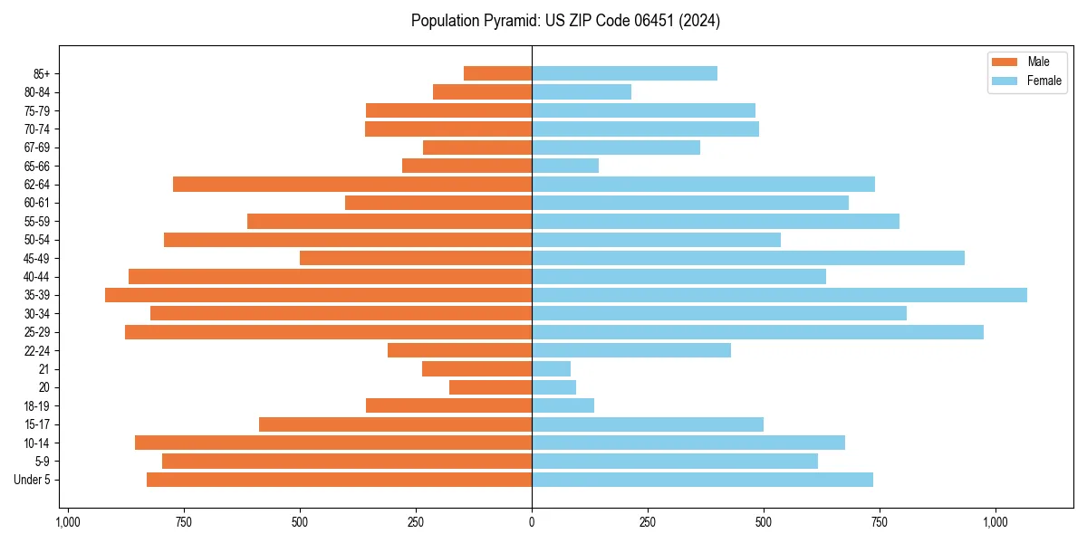 Population pyramid for 