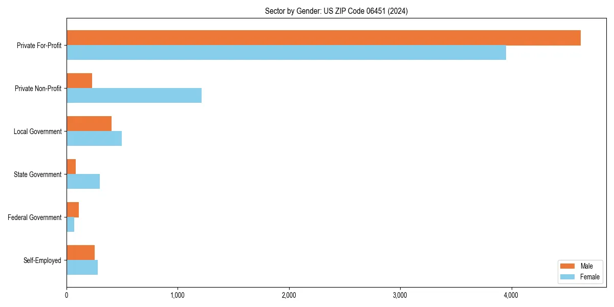 Employment sector breakdown by gender in 