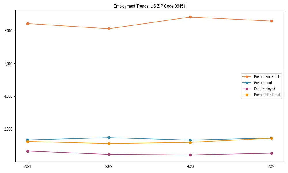 Long-term employment trends in 