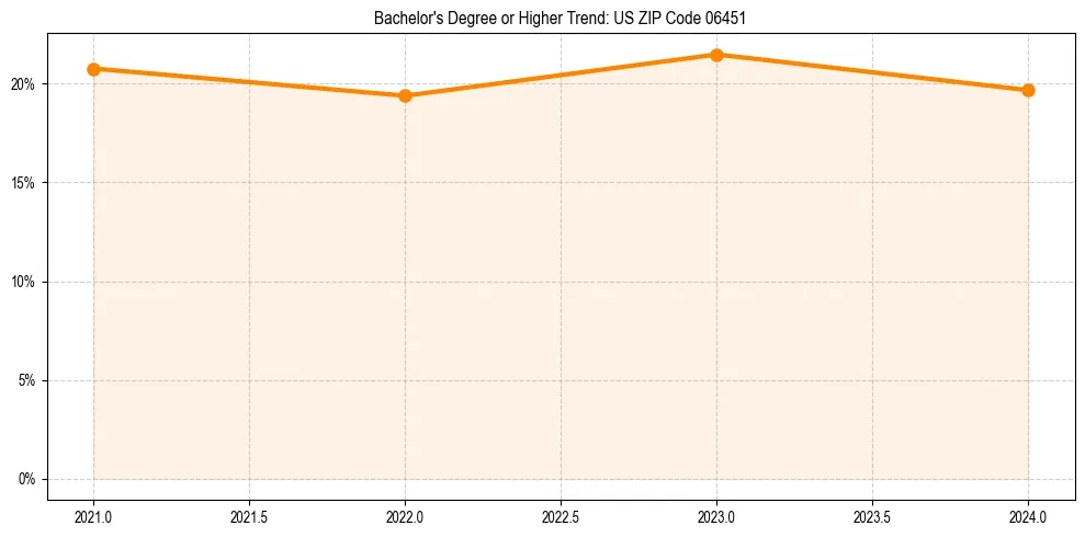 Trend chart showing bachelor degree growth in 