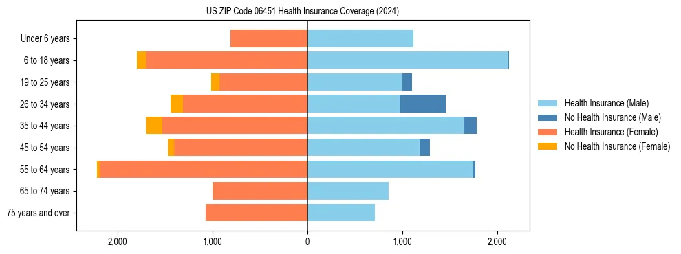 Health insurance pyramid for US ZIP Code 06451
