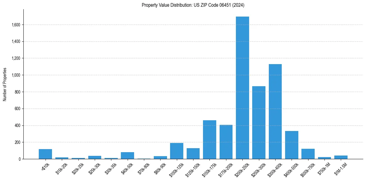Value Distribution for 
