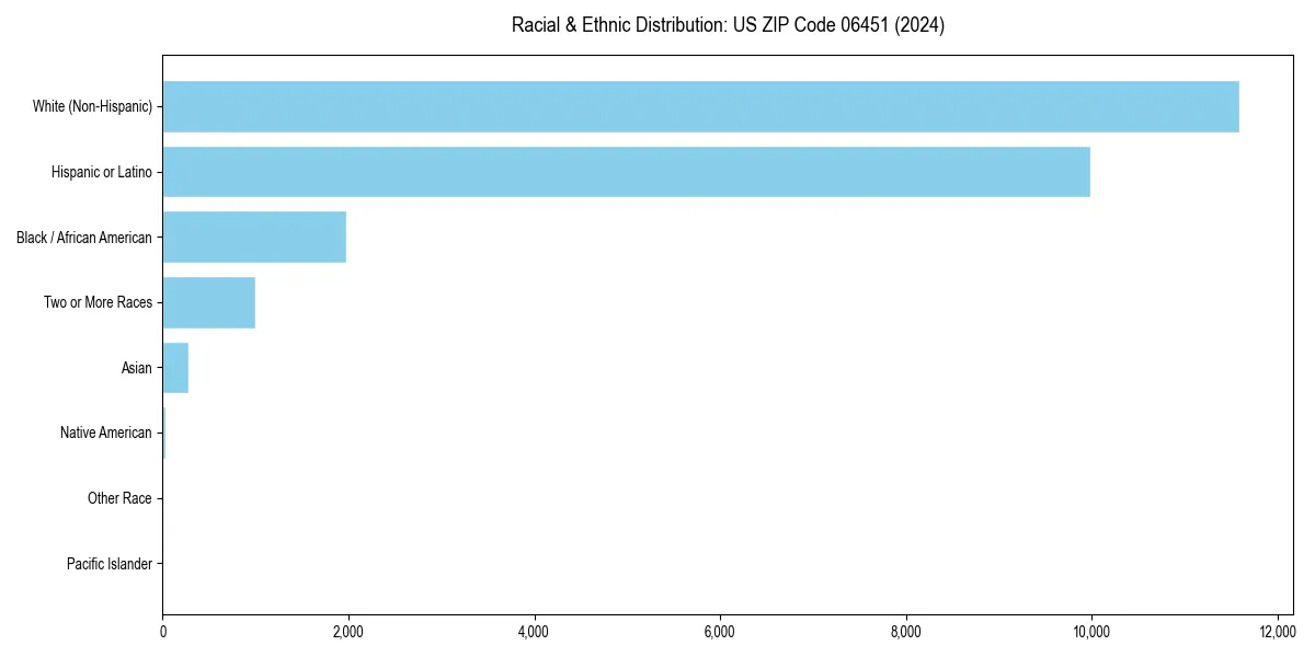 Bar chart showing racial distribution in  for 2024