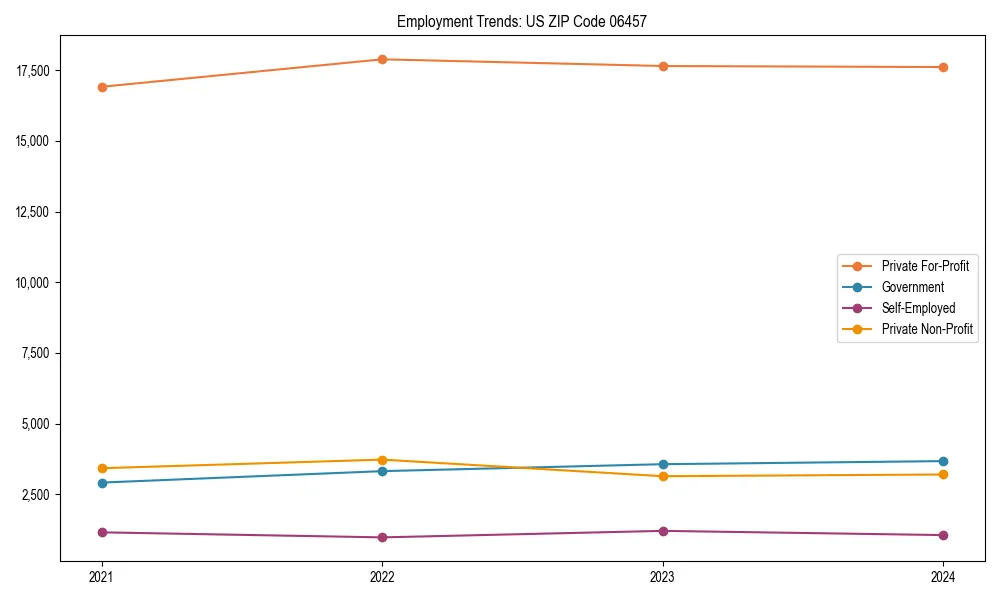 Long-term employment trends in 