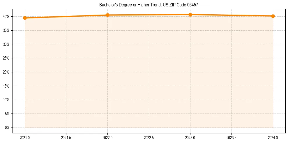 Trend chart showing bachelor degree growth in 