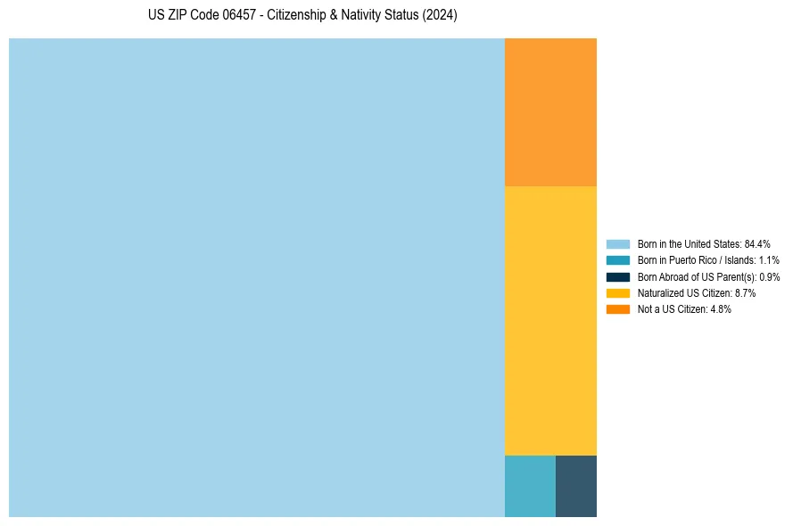 Nativity Treemap for 