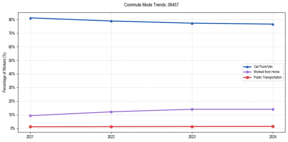 Transportation trends in US ZIP Code 06457