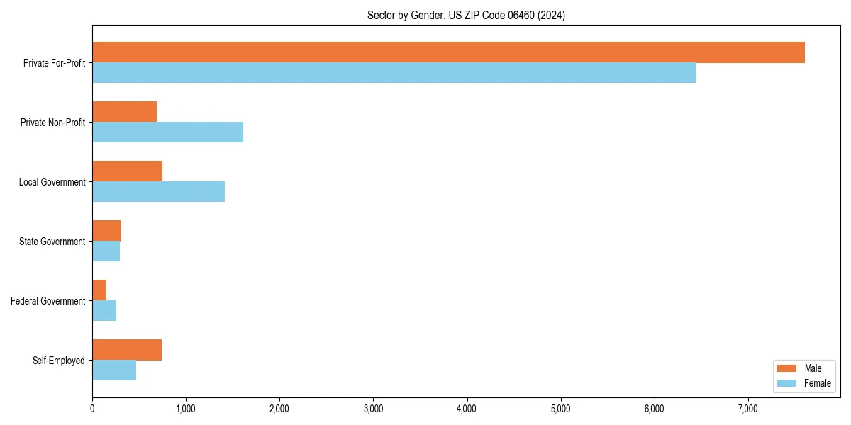 Employment sector breakdown by gender in 