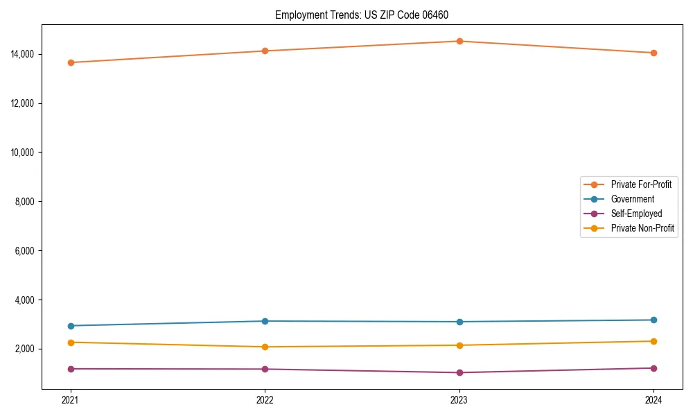 Long-term employment trends in 