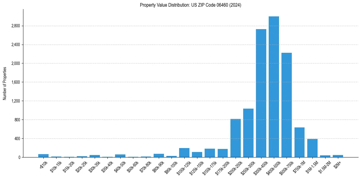 Value Distribution for 