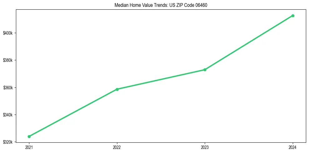 Median property value trends in 