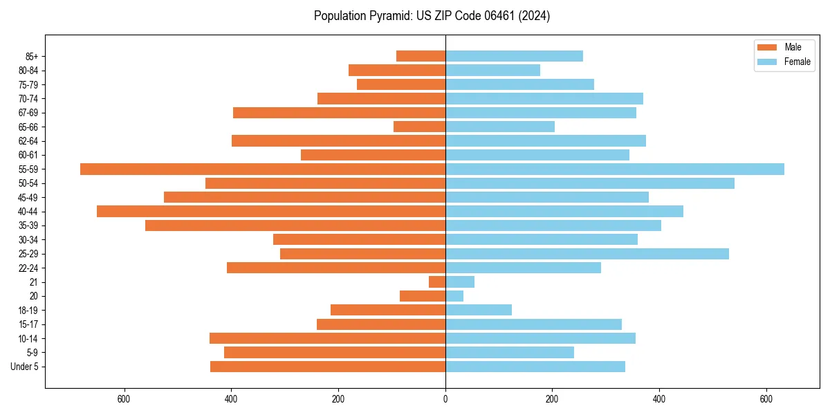 Population pyramid for 