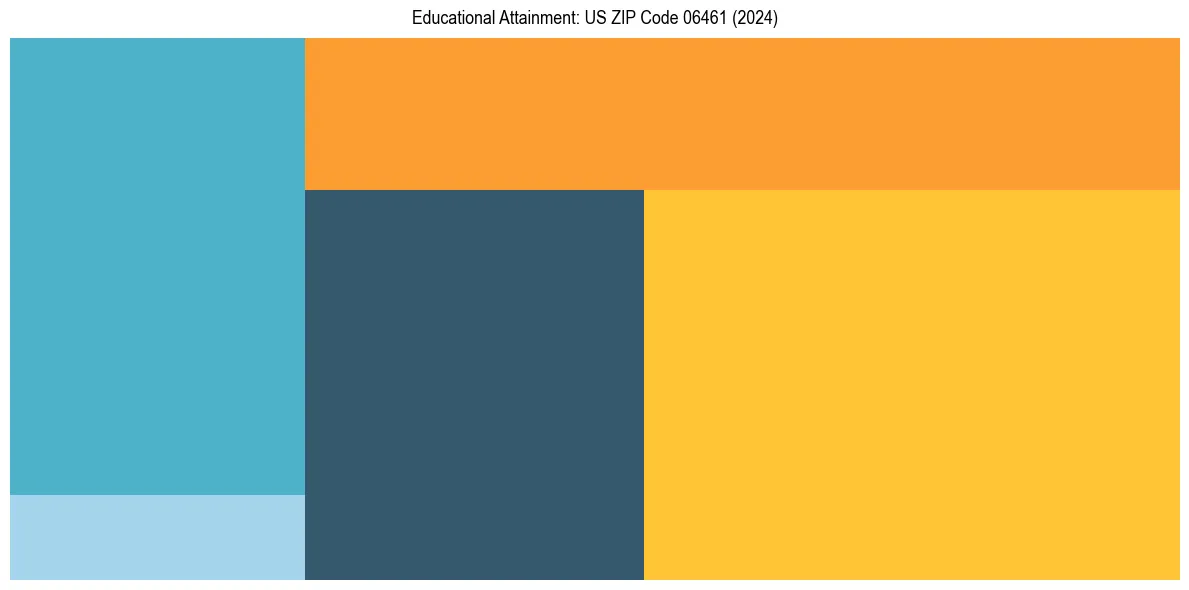 Education Treemap for  in 2024