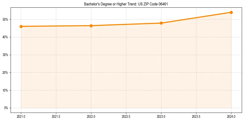 Trend chart showing bachelor degree growth in 