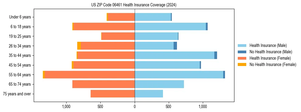 Health insurance pyramid for US ZIP Code 06461