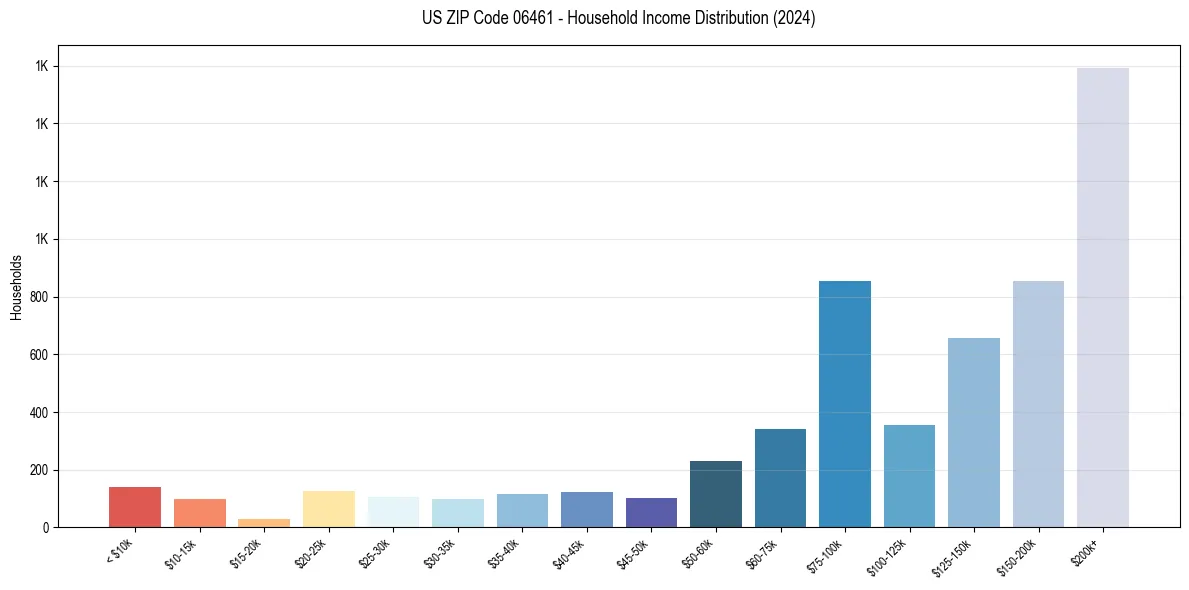 Income Distribution for 