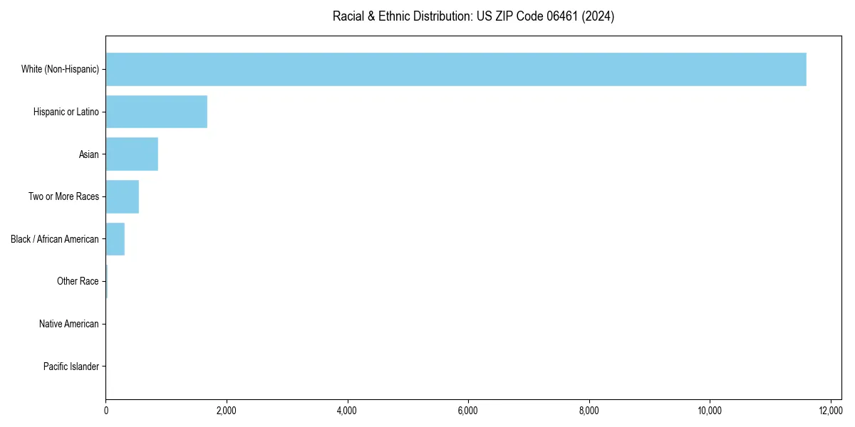 Bar chart showing racial distribution in  for 2024
