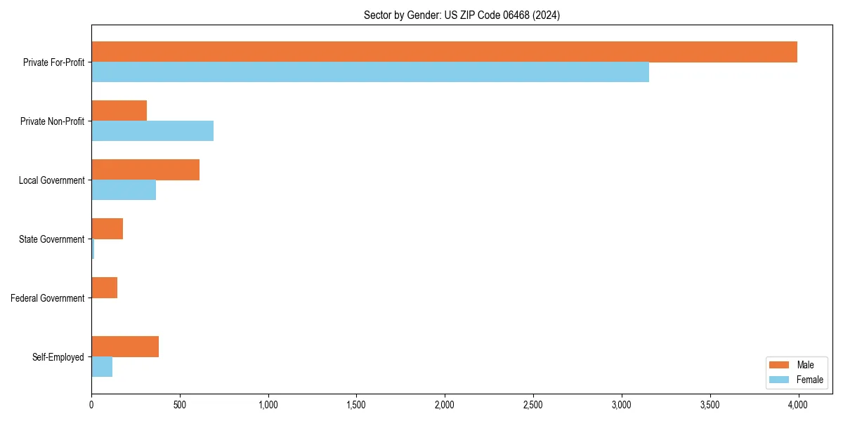 Employment sector breakdown by gender in 