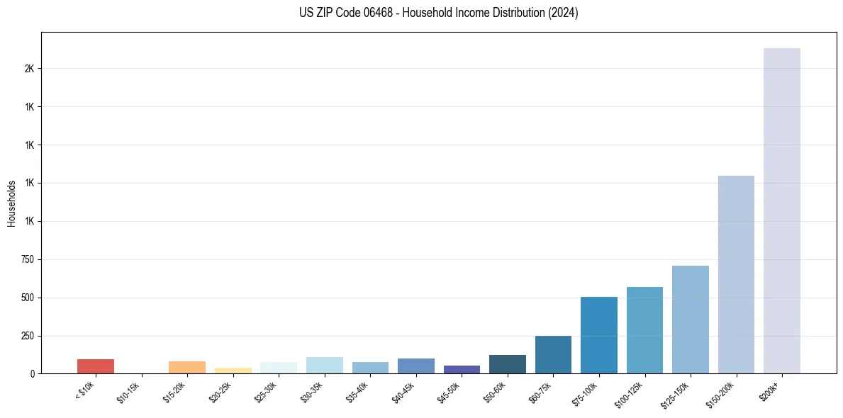 Income Distribution for 
