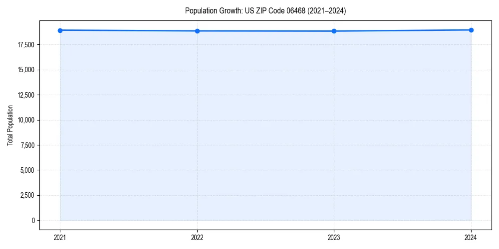 Population trends in 